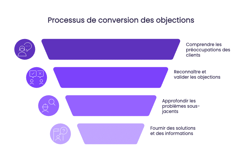 Prise de contact objections