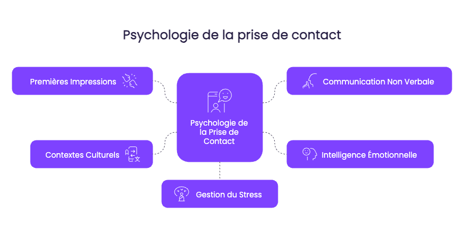Prise de contact psychologie
