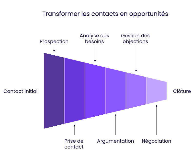 Prise de contact transformer contacts