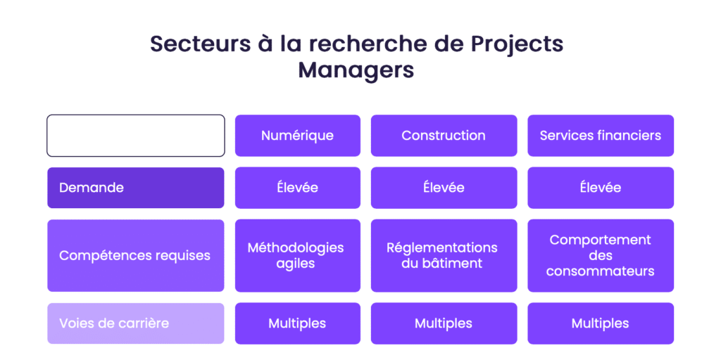 Secteurs à la recherche de Projects Managers