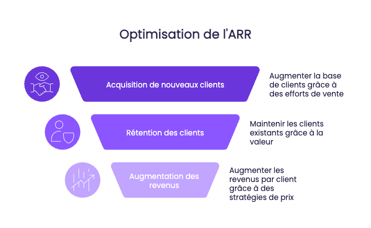 optimisation de l'ARR
