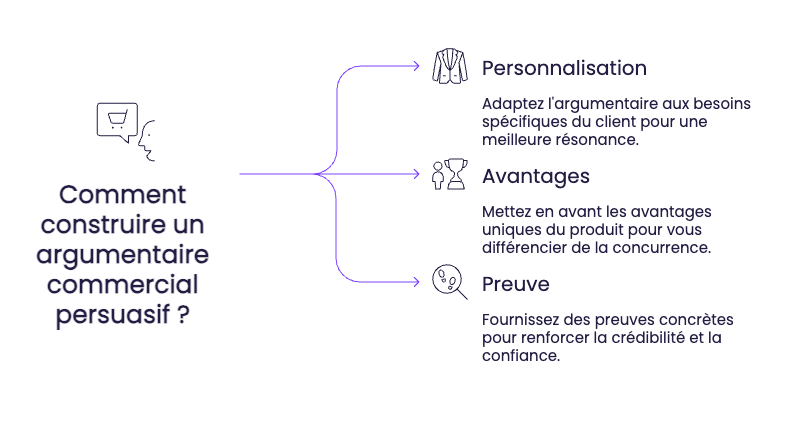 Argumentation commerciale