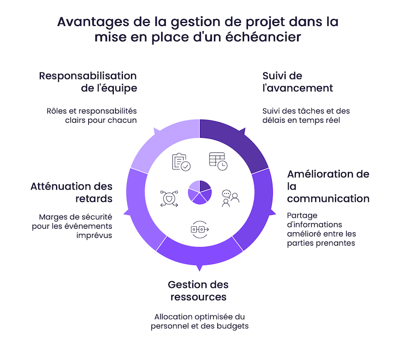 Avantages de la gestion de projet dans la mise en place dun echeancier