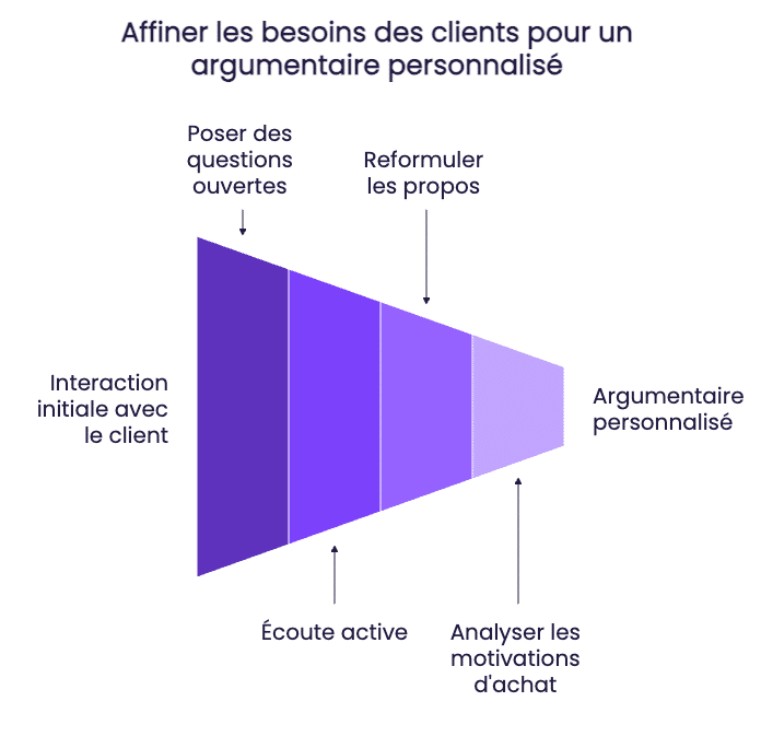 Decouverte des besoins