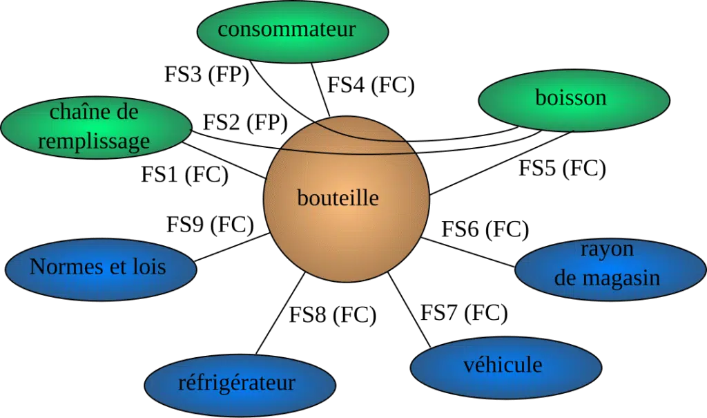 diagramme pieuvre bouteille