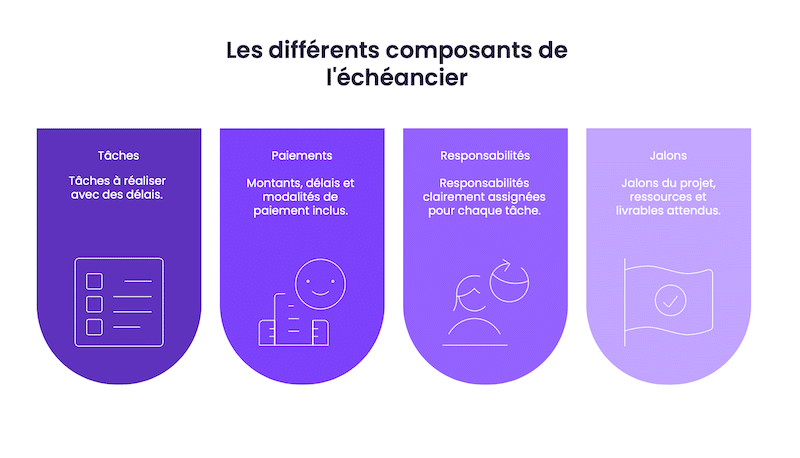 Les differents composants de lecheancier