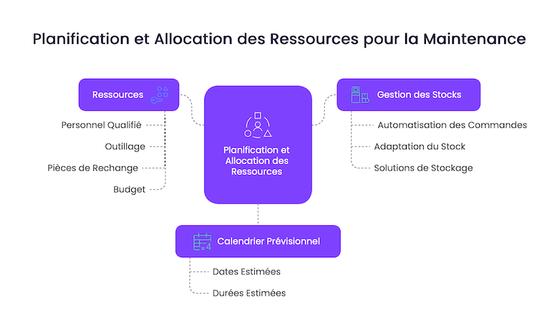 Planification et Allocation des Ressources pour la Maintenance