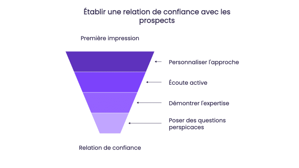Prise de contact