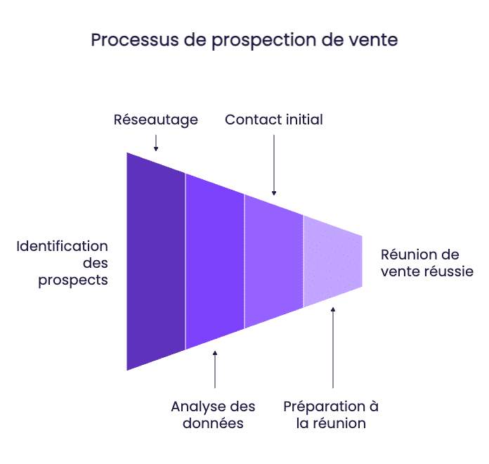 Prospection et preparation