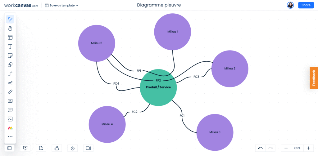 Diagramme pieuvre sur WorkCanvas
