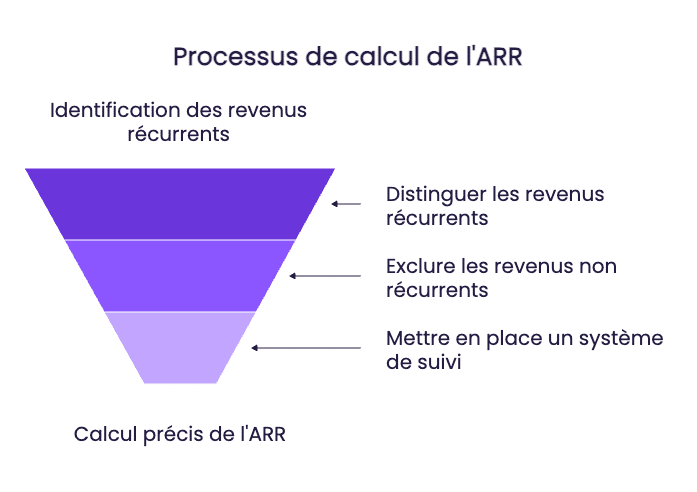 arr processus de calcul