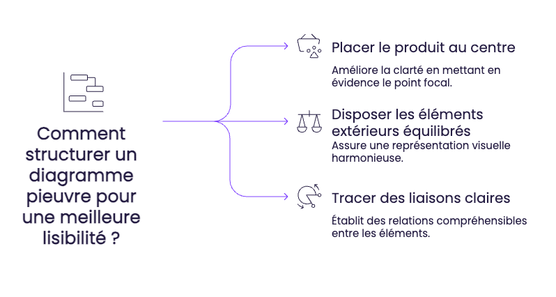 diagramme pieuvre graphique