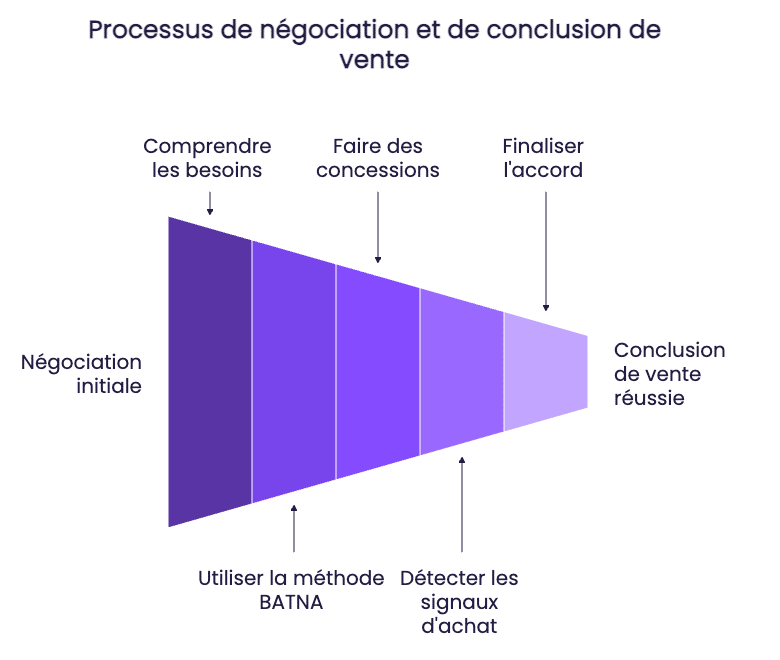 negociation et conclusion de vente
