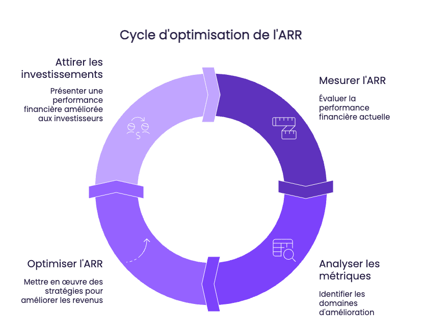 optimisation de lARR