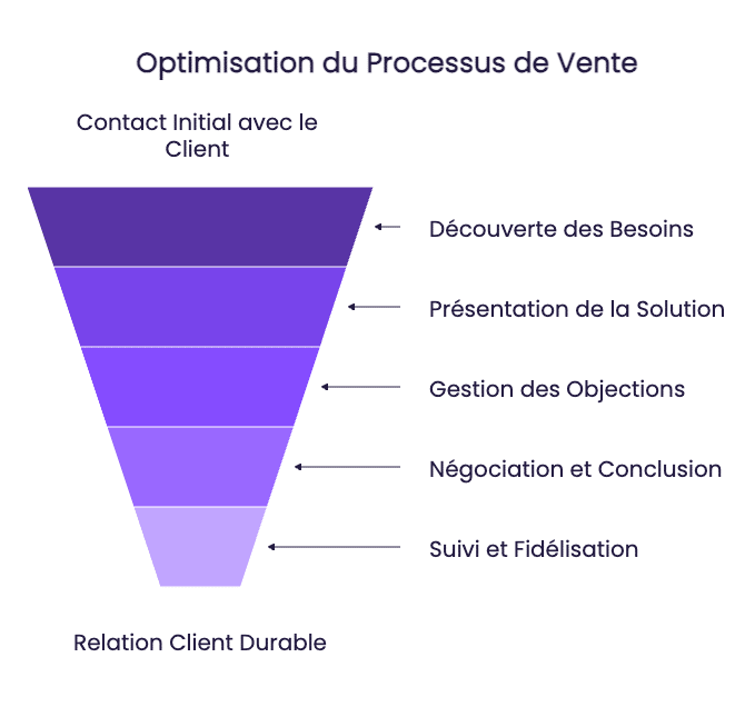 optimisation du processus de vente
