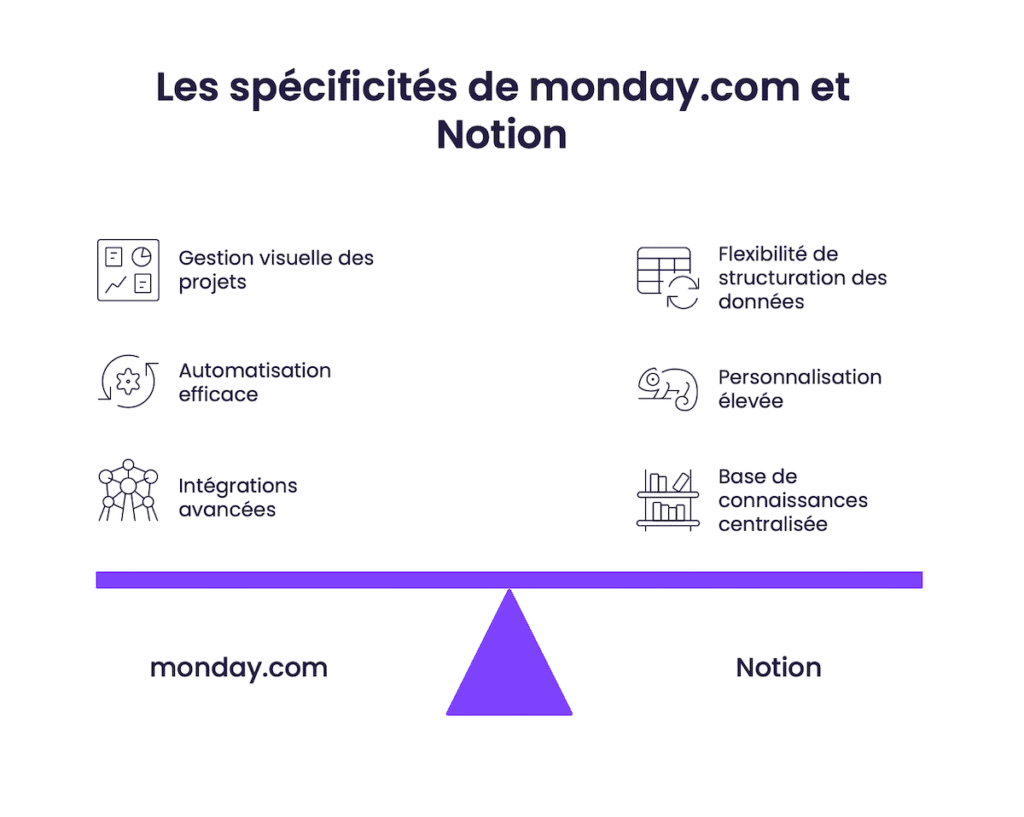 Les spécificités de monday.com et Notion