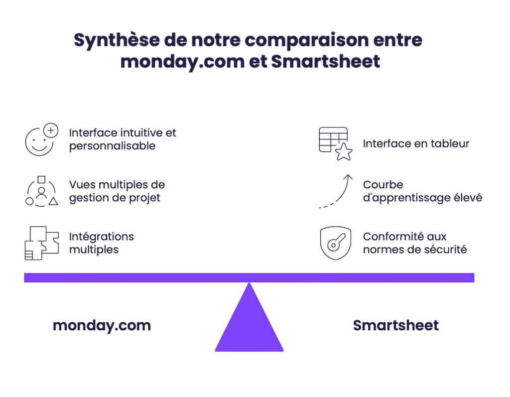 Synthèse comparaison monday vs smartsheet