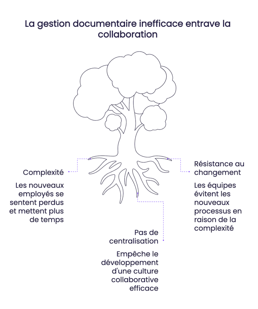 Documents eparpilles dans lentreprise comment centraliser avec monday.com visual selection 1