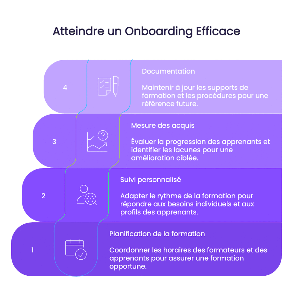 Processus donboarding defaillant Comment resoudre les defis de lintegration de vos nouveaux employes visual selection 1