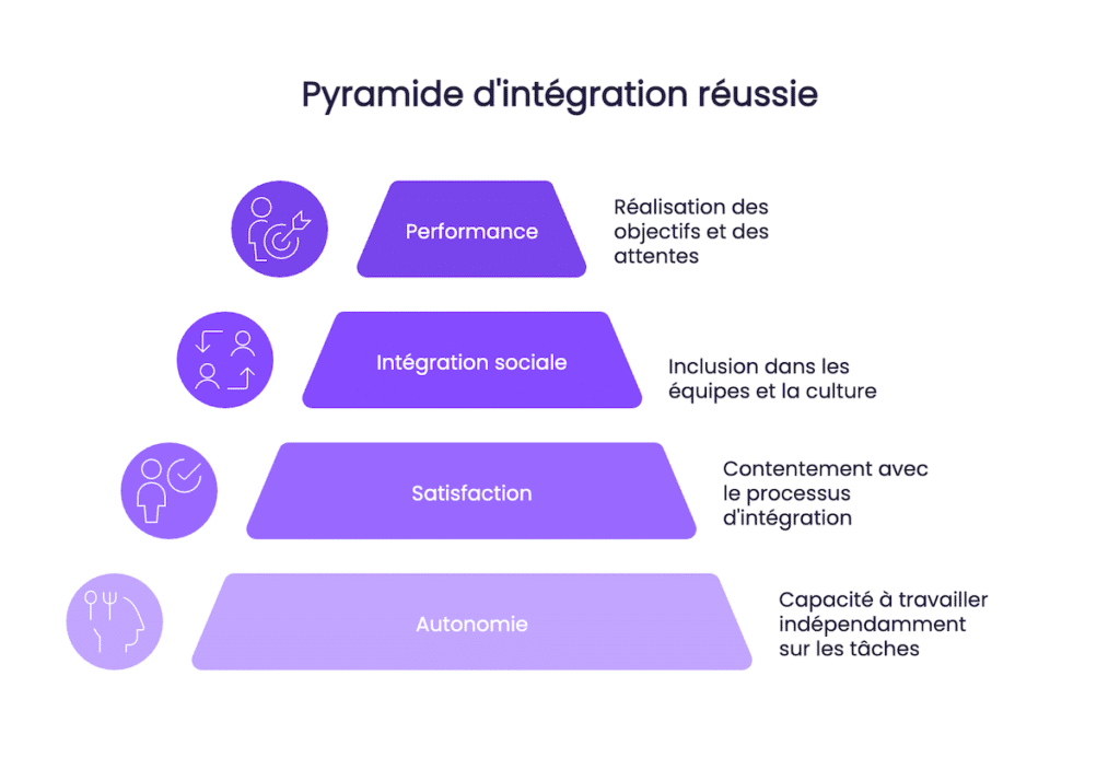 Processus donboarding defaillant Comment resoudre les defis de lintegration de vos nouveaux employes visual selection 3