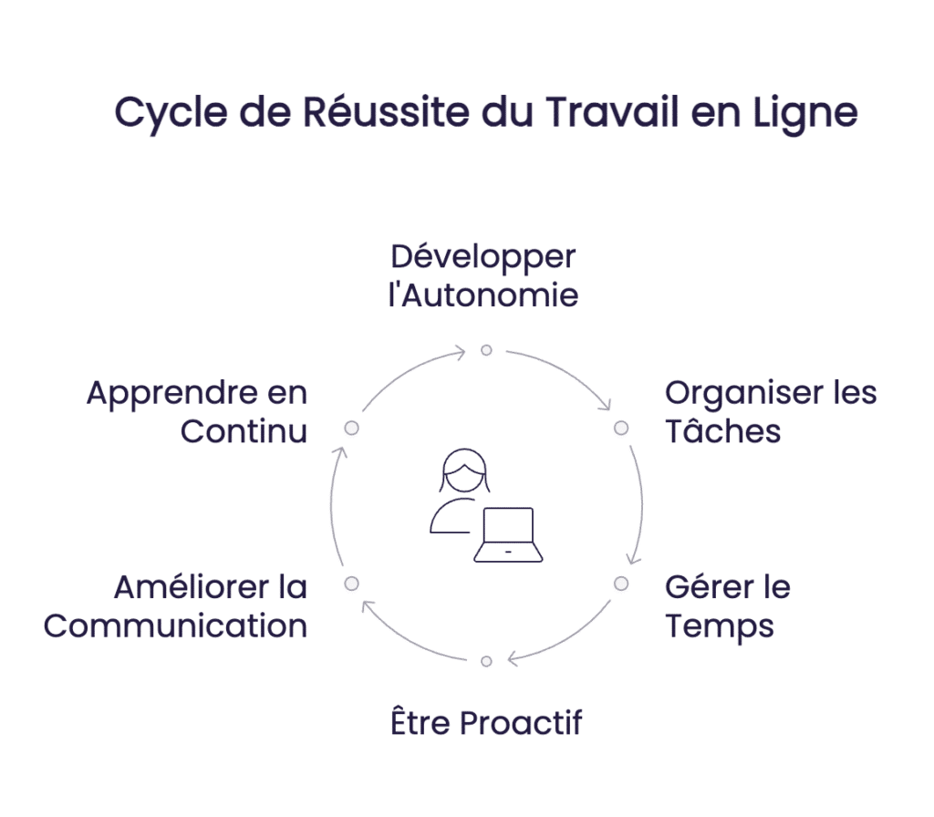 Réussite télétravail