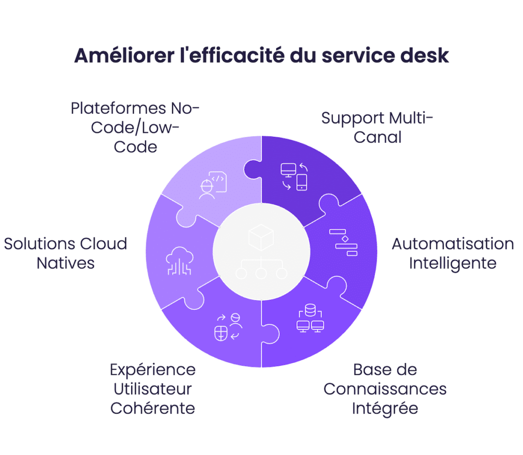 Améliorer l'efficacité du service desk