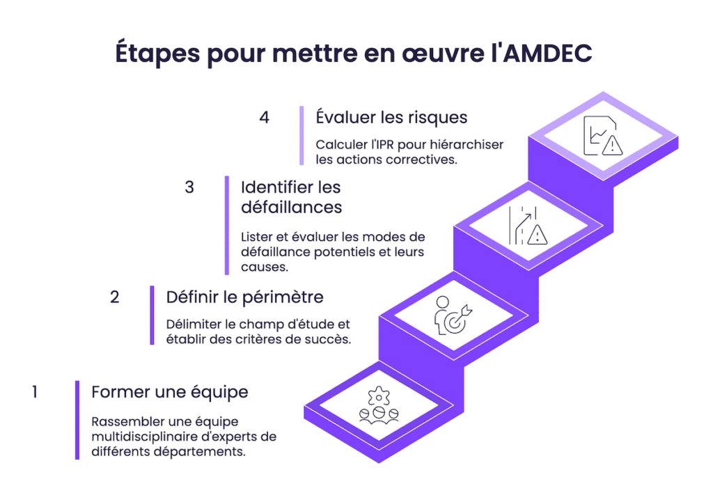 Étapes pour mettre en œuvre l'AMDEC