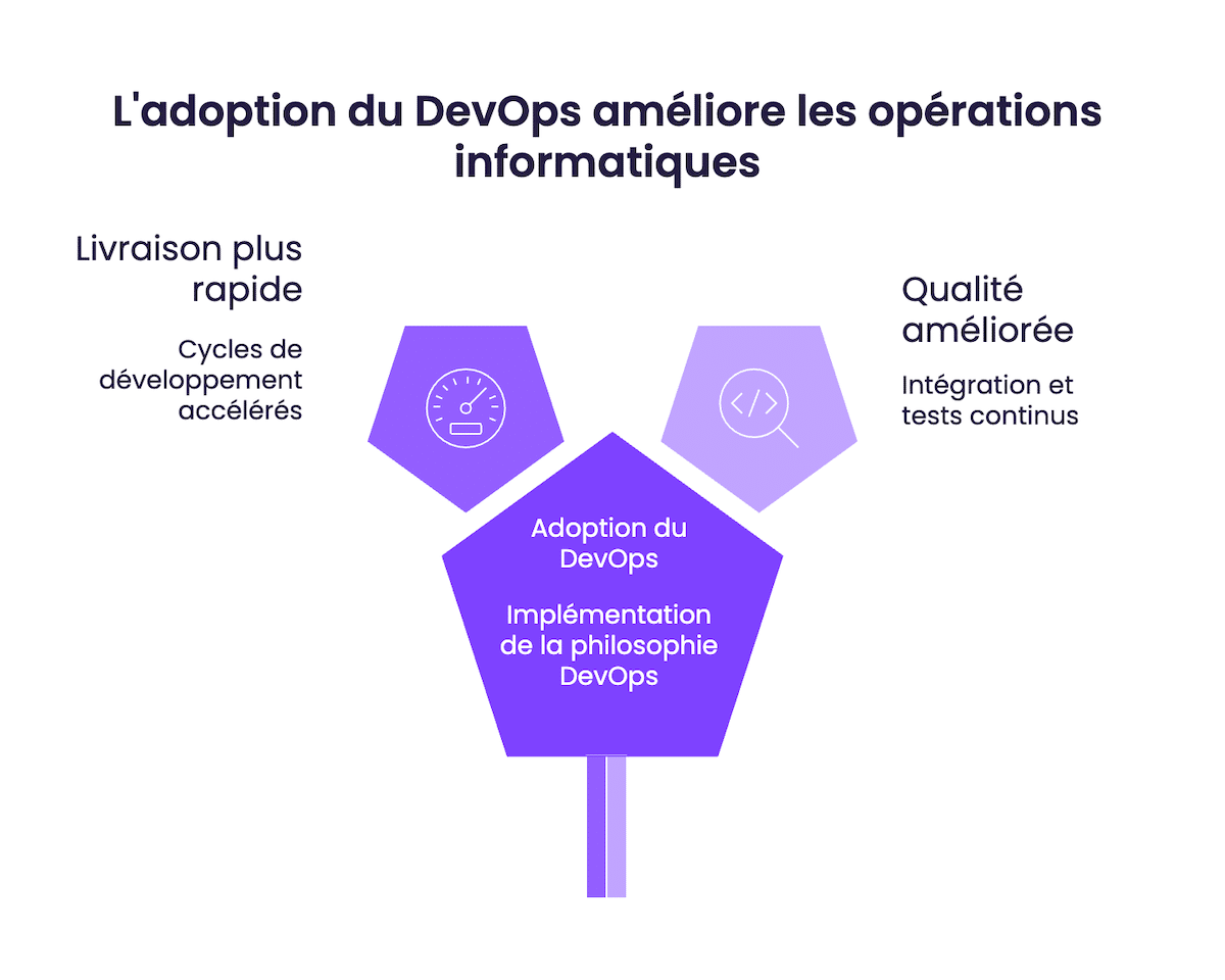 L'adoption du DevOps améliore les opérations informatiques