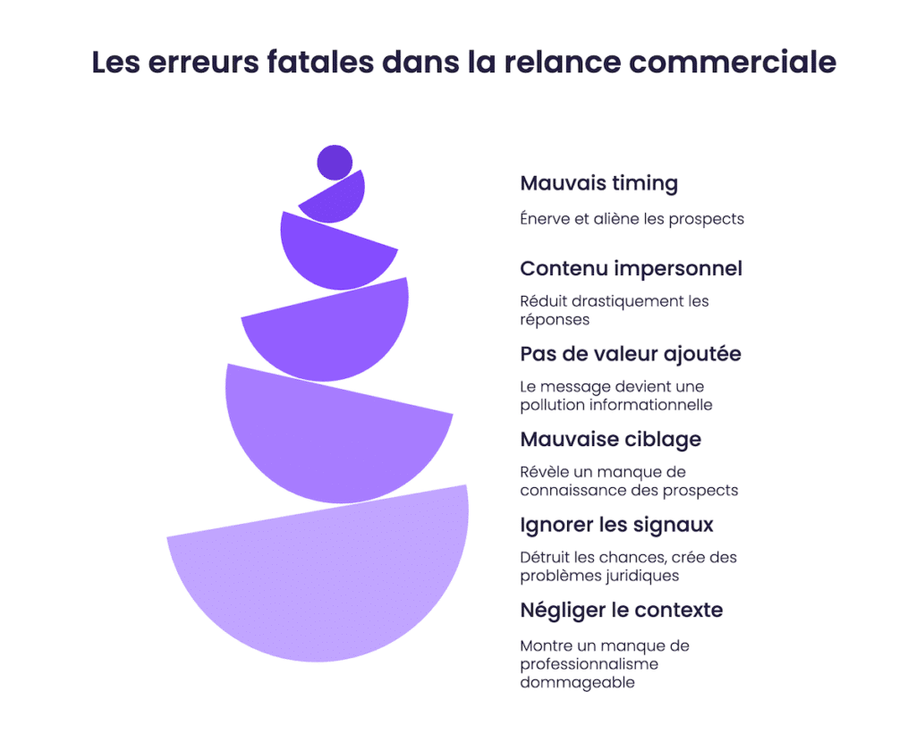 Les erreurs fatales dans la relance commerciale