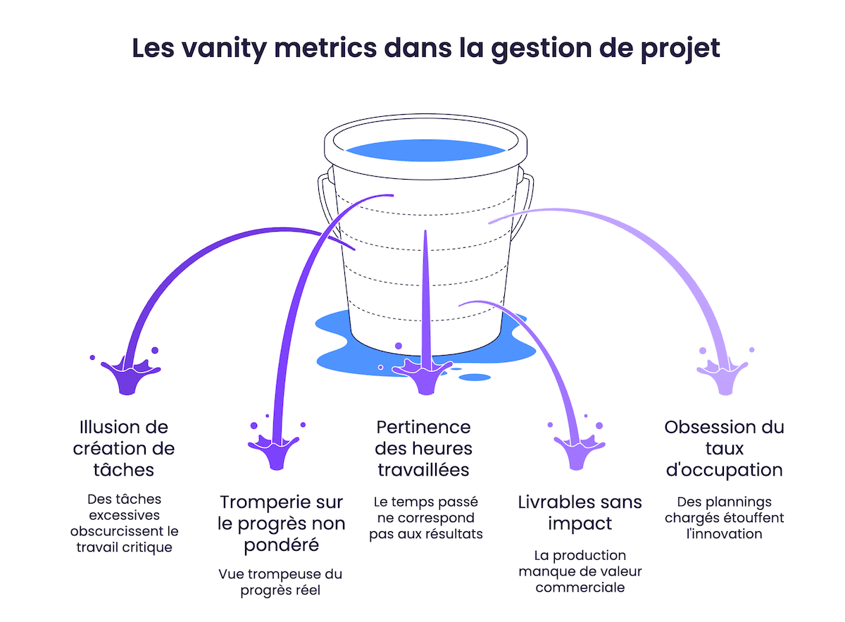 Les vanity metrics dans la gestion de projet
