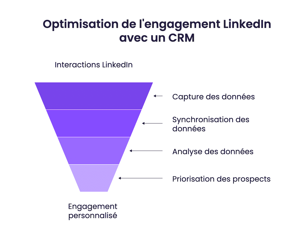 Optimisation de lengagement LinkedIn avec un CRM