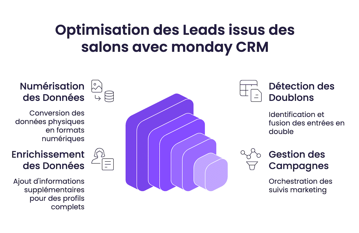 Optimisation des Leads issus des salons avec monday CRM