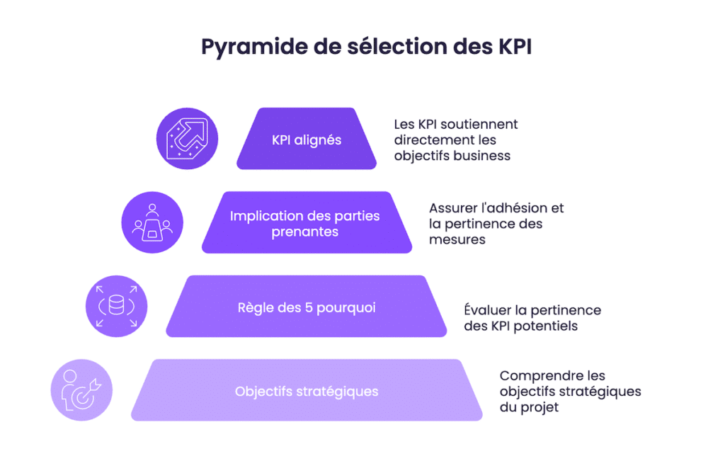 Pyramide de sélection des KPI