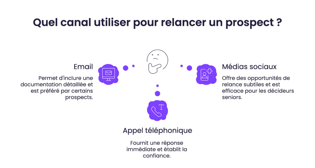 Quel canal utiliser pour relancer un prospect ?