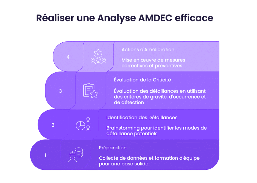 Réaliser une Analyse AMDEC efficace