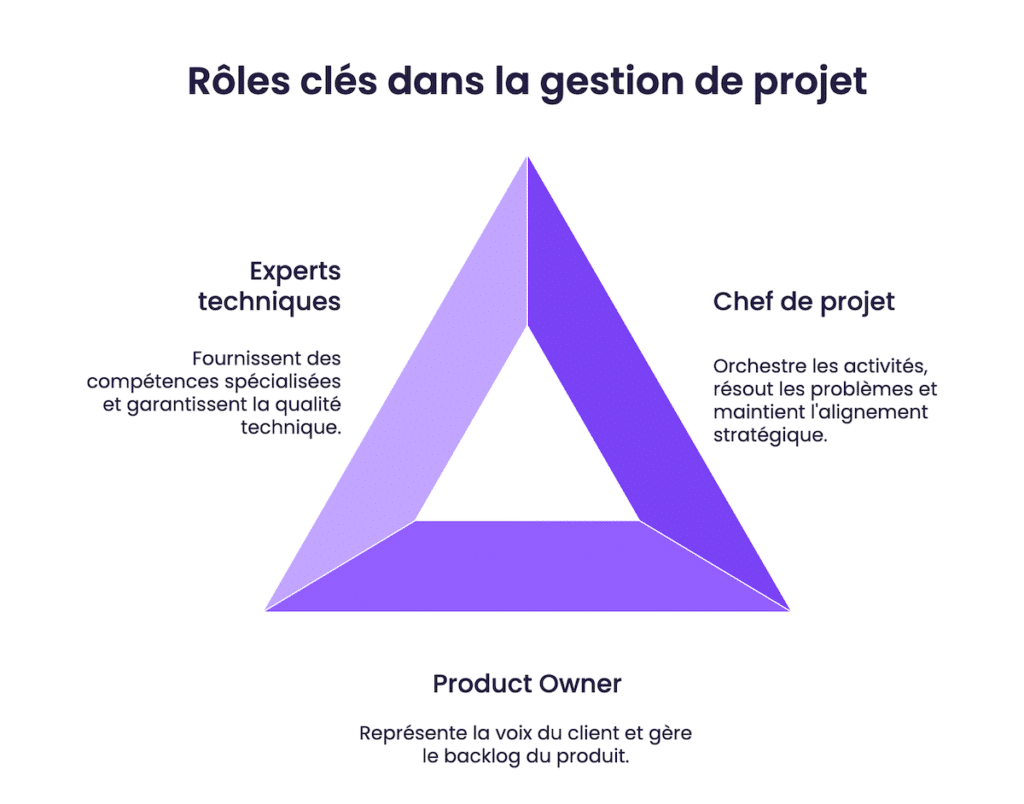 Rôles clés dans la gestion de projet