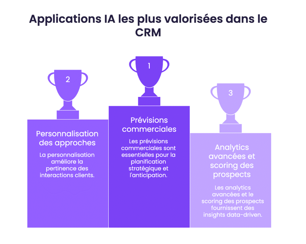Applications IA les plus valorisees dans le CRM