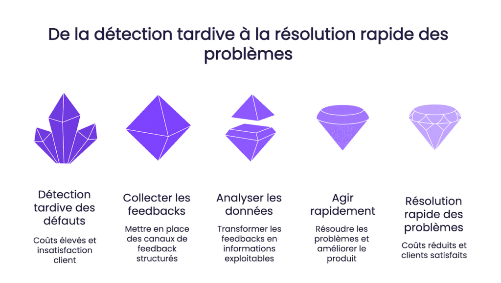 De la détection tardive à la résolution rapide des problèmes