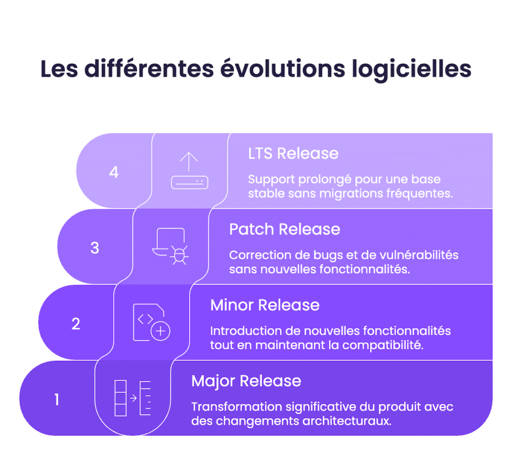Les différentes évolutions logicielles