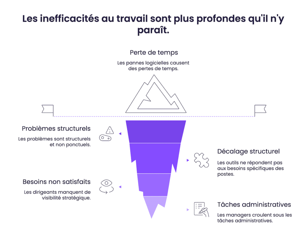 Les inefficacités au travail sont plus profondes qu'il n'y parait