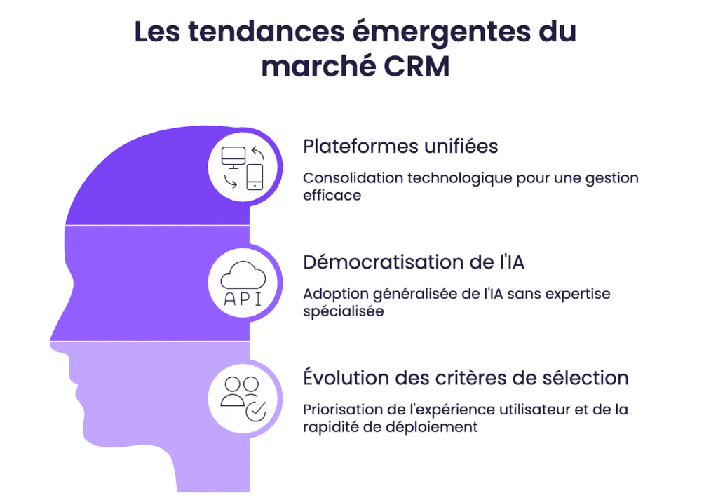 Les tendances emergentes du marche CRM
