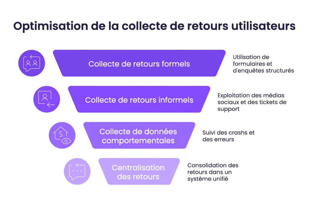 Optimisation de la collecte de retours utilisateurs
