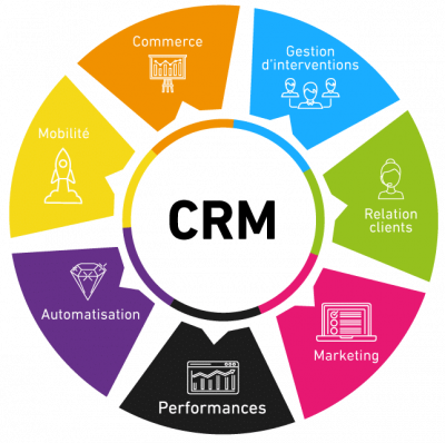 Qu'est ce qu'un CRM